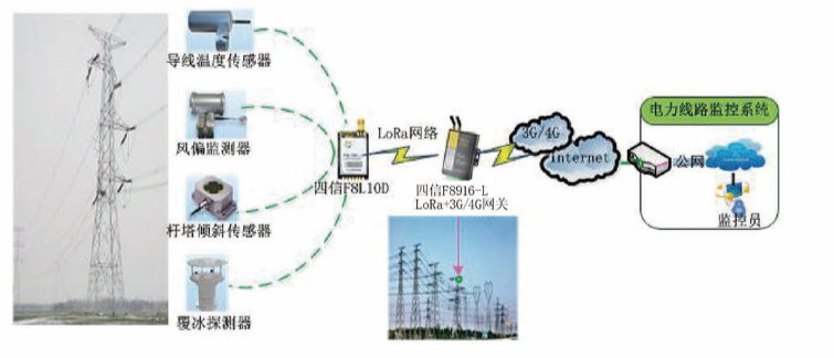 基于LoRa的输电线路状态监测信息系统运行维护服务