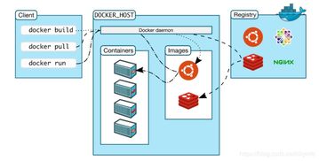 基于中标麒麟高级服务器操作系统7.4的Docker入门教程（一） Docker基本概念、历史及其在信息系统运行维护服务中的应用